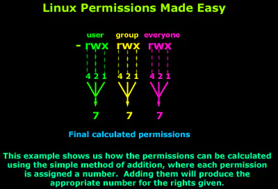 Linux permission explanation