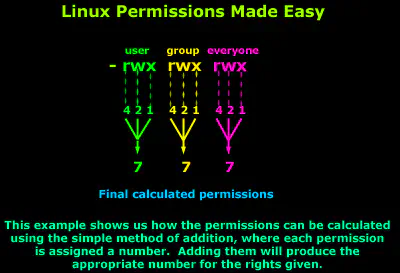 Linux permission explanation
